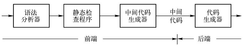 A Compiler's Frontend